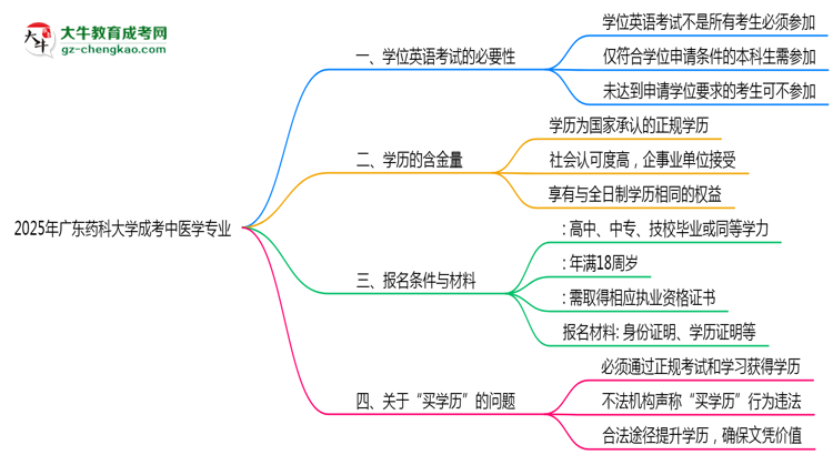 2025年廣東藥科大學(xué)成考中醫(yī)學(xué)專業(yè)要考學(xué)位英語嗎？思維導(dǎo)圖
