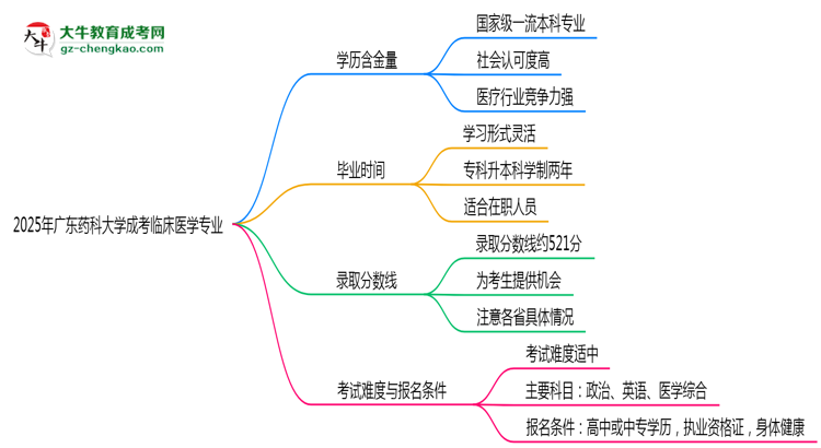 2025年廣東藥科大學(xué)成考臨床醫(yī)學(xué)專業(yè)學(xué)歷的含金量怎么樣？思維導(dǎo)圖
