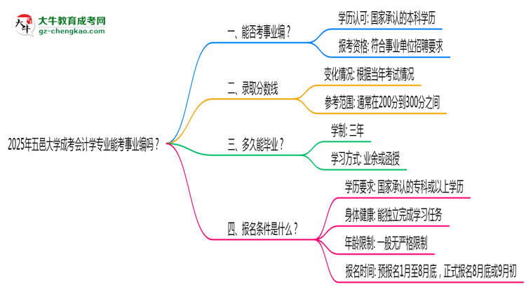 2025年五邑大學(xué)成考會(huì)計(jì)學(xué)專業(yè)能考事業(yè)編嗎？思維導(dǎo)圖