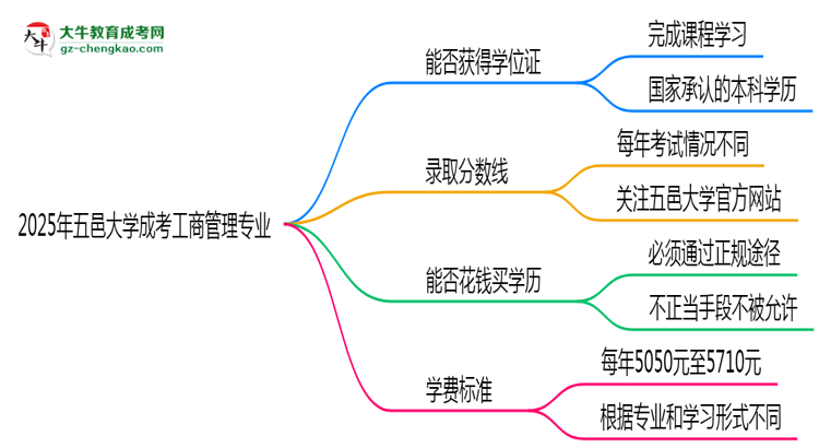 2025年五邑大學(xué)成考工商管理專(zhuān)業(yè)能拿學(xué)位證嗎？思維導(dǎo)圖