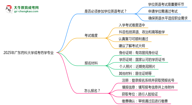 2025年廣東藥科大學成考藥學專業(yè)要考學位英語嗎？思維導圖