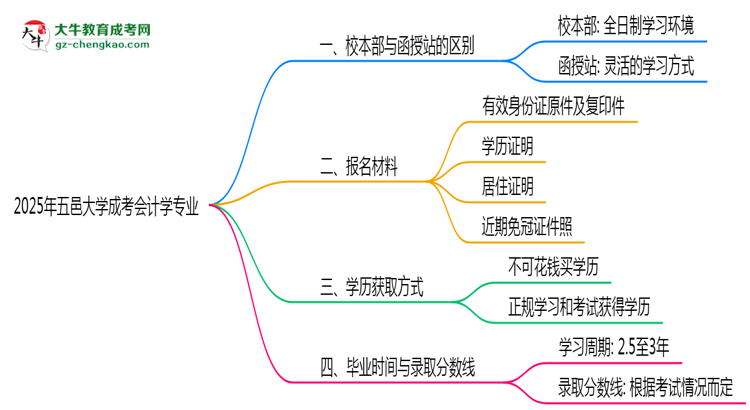 五邑大學(xué)2025年成考會(huì)計(jì)學(xué)專業(yè)校本部和函授站哪個(gè)更好？思維導(dǎo)圖