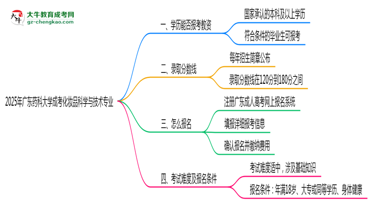 2025年廣東藥科大學(xué)成考化妝品科學(xué)與技術(shù)專業(yè)學(xué)歷能報考教資嗎?思維導(dǎo)圖