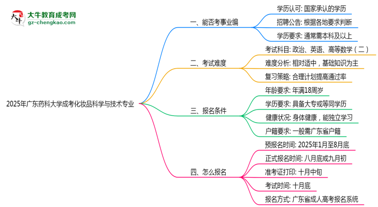 2025年廣東藥科大學(xué)成考化妝品科學(xué)與技術(shù)專業(yè)能考事業(yè)編嗎？思維導(dǎo)圖