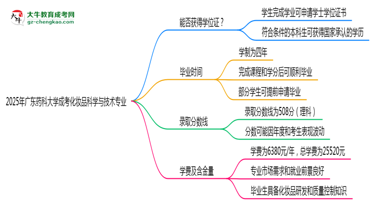 2025年廣東藥科大學(xué)成考化妝品科學(xué)與技術(shù)專業(yè)能拿學(xué)位證嗎?思維導(dǎo)圖