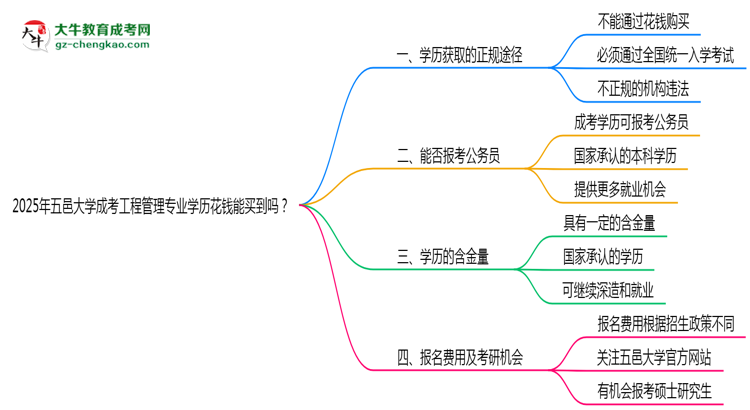 2025年五邑大學(xué)成考工程管理專業(yè)學(xué)歷花錢能買到嗎？思維導(dǎo)圖