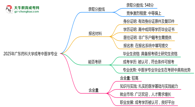 2025年廣東藥科大學(xué)成考中醫(yī)學(xué)專業(yè)錄取分?jǐn)?shù)線是多少?思維導(dǎo)圖