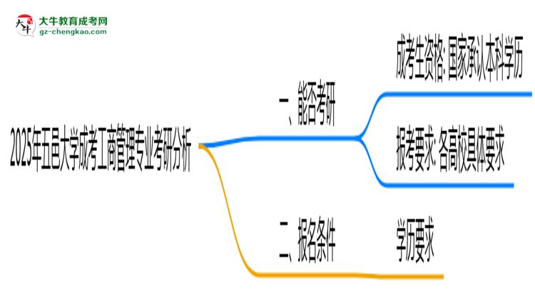 五邑大學(xué)2025年成考工商管理專業(yè)能考研究生嗎？思維導(dǎo)圖