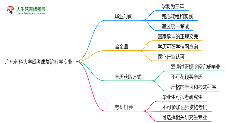 廣東藥科大學(xué)成考康復(fù)治療學(xué)專(zhuān)業(yè)需多久完成并拿證？（2025年新）思維導(dǎo)圖
