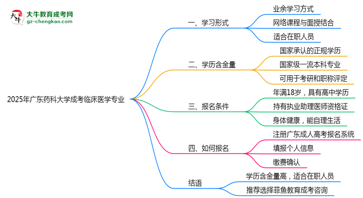 廣東藥科大學(xué)成考臨床醫(yī)學(xué)專業(yè)是全日制的嗎？（2025最新）思維導(dǎo)圖