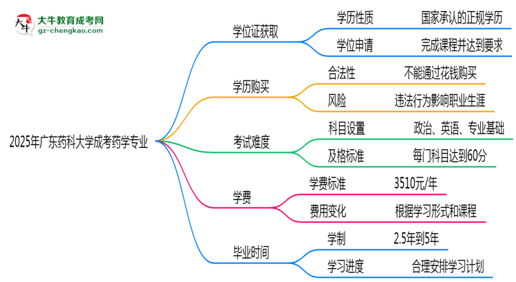 2025年廣東藥科大學(xué)成考藥學(xué)專業(yè)能拿學(xué)位證嗎？思維導(dǎo)圖