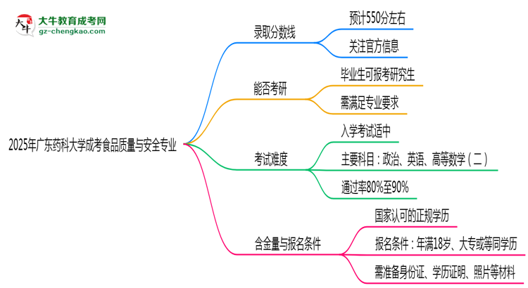 2025年廣東藥科大學(xué)成考食品質(zhì)量與安全專業(yè)錄取分?jǐn)?shù)線是多少？思維導(dǎo)圖