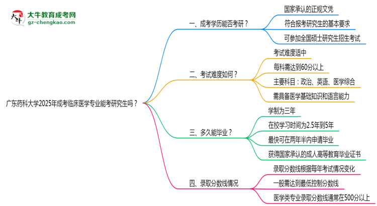廣東藥科大學(xué)2025年成考臨床醫(yī)學(xué)專業(yè)能考研究生嗎？思維導(dǎo)圖