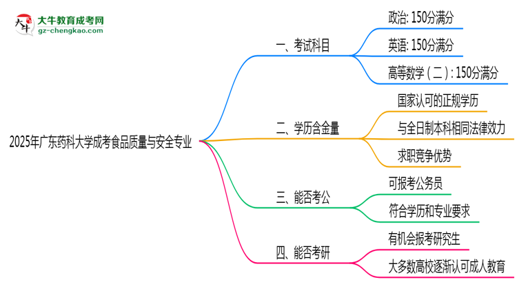 2025年廣東藥科大學(xué)成考食品質(zhì)量與安全專(zhuān)業(yè)入學(xué)考試科目有哪些？思維導(dǎo)圖