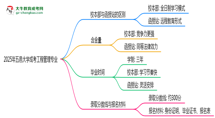 五邑大學2025年成考工程管理專業(yè)校本部和函授站哪個更好？思維導圖