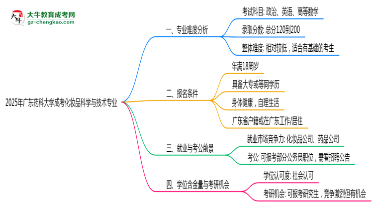 2025年廣東藥科大學(xué)成考化妝品科學(xué)與技術(shù)專業(yè)難不難？思維導(dǎo)圖