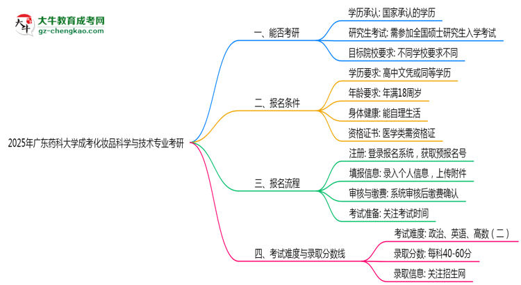 廣東藥科大學(xué)2025年成考化妝品科學(xué)與技術(shù)專業(yè)能考研究生嗎？思維導(dǎo)圖