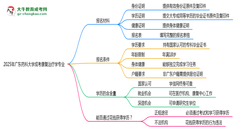 2025年廣東藥科大學(xué)成考康復(fù)治療學(xué)專業(yè)報(bào)名材料需要什么?思維導(dǎo)圖
