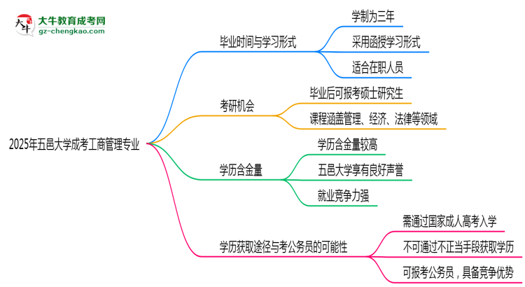五邑大學(xué)成考工商管理專業(yè)需多久完成并拿證？（2025年新）思維導(dǎo)圖