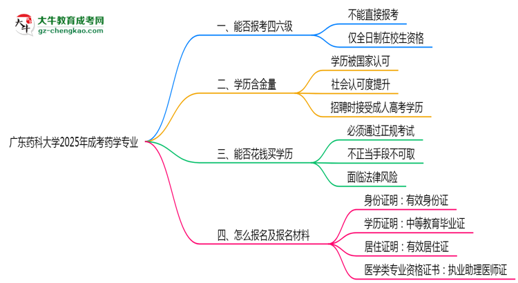 廣東藥科大學(xué)2025年成考藥學(xué)專業(yè)生可不可以考四六級(jí)?思維導(dǎo)圖
