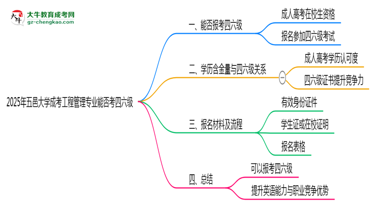 五邑大學(xué)2025年成考工程管理專業(yè)生可不可以考四六級(jí)？思維導(dǎo)圖