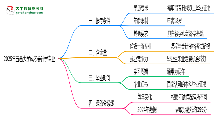 五邑大學(xué)2025年成考會計(jì)學(xué)專業(yè)報(bào)考條件是什么思維導(dǎo)圖