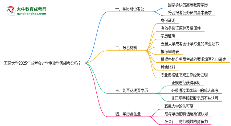 五邑大學(xué)2025年成考會(huì)計(jì)學(xué)專業(yè)學(xué)歷能考公嗎?思維導(dǎo)圖