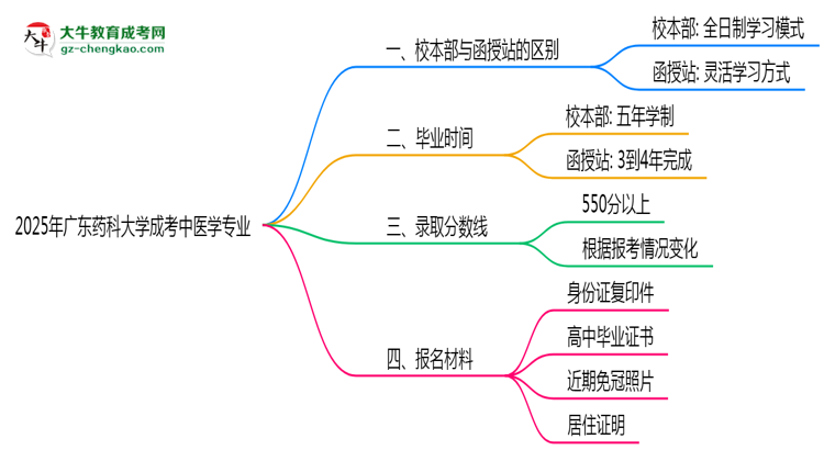 廣東藥科大學(xué)2025年成考中醫(yī)學(xué)專業(yè)校本部和函授站哪個更好？思維導(dǎo)圖