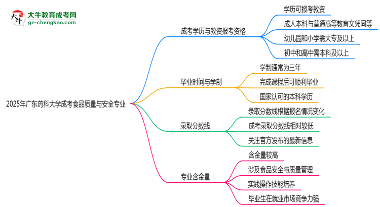 2025年廣東藥科大學(xué)成考食品質(zhì)量與安全專(zhuān)業(yè)學(xué)歷能報(bào)考教資嗎？思維導(dǎo)圖