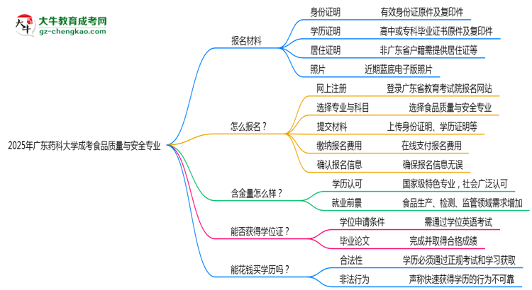 2025年廣東藥科大學(xué)成考食品質(zhì)量與安全專業(yè)報名材料需要什么?思維導(dǎo)圖