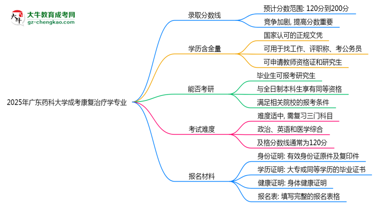2025年廣東藥科大學(xué)成考康復(fù)治療學(xué)專業(yè)錄取分?jǐn)?shù)線是多少？思維導(dǎo)圖