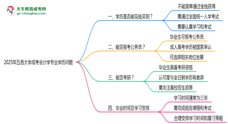 2025年五邑大學(xué)成考會計學(xué)專業(yè)學(xué)歷花錢能買到嗎？思維導(dǎo)圖