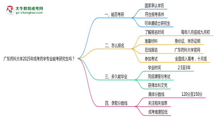 廣東藥科大學(xué)2025年成考藥學(xué)專業(yè)能考研究生嗎？思維導(dǎo)圖