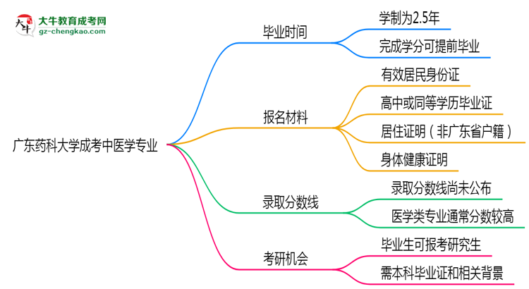 廣東藥科大學(xué)成考中醫(yī)學(xué)專業(yè)需多久完成并拿證？（2025年新）思維導(dǎo)圖