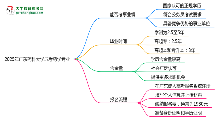 2025年廣東藥科大學成考藥學專業(yè)能考事業(yè)編嗎？思維導(dǎo)圖