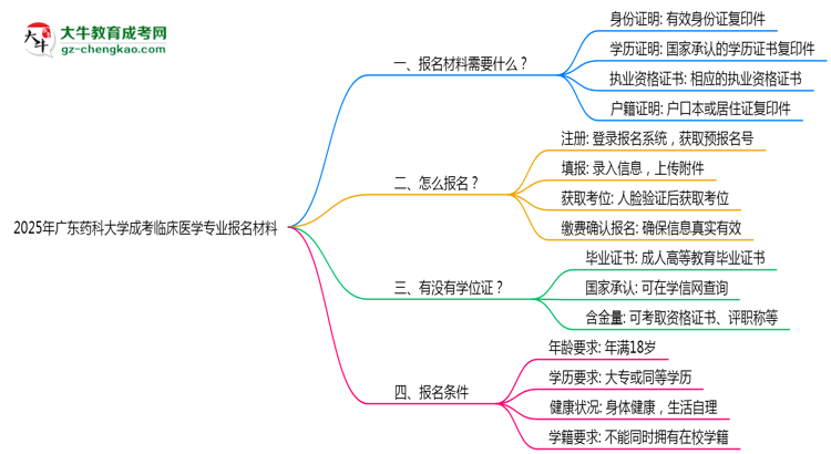 2025年廣東藥科大學(xué)成考臨床醫(yī)學(xué)專業(yè)報(bào)名材料需要什么？思維導(dǎo)圖