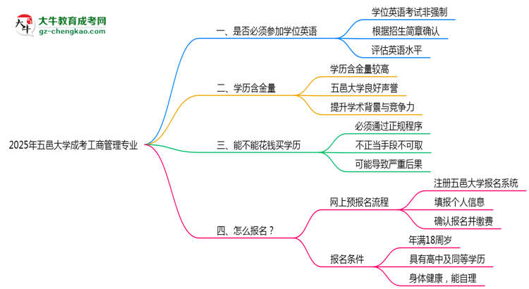 2025年五邑大學(xué)成考工商管理專業(yè)要考學(xué)位英語嗎？思維導(dǎo)圖