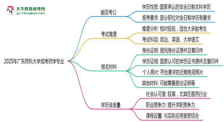 廣東藥科大學(xué)2025年成考藥學(xué)專業(yè)學(xué)歷能考公嗎？思維導(dǎo)圖