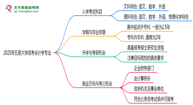 2025年五邑大學(xué)成考會(huì)計(jì)學(xué)專業(yè)入學(xué)考試科目有哪些？思維導(dǎo)圖