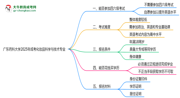 廣東藥科大學(xué)2025年成考化妝品科學(xué)與技術(shù)專業(yè)生可不可以考四六級？思維導(dǎo)圖