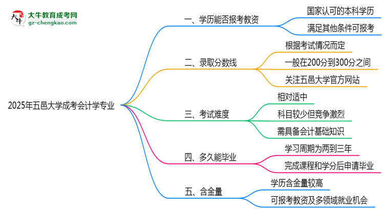 2025年五邑大學(xué)成考會計學(xué)專業(yè)學(xué)歷能報考教資嗎？思維導(dǎo)圖