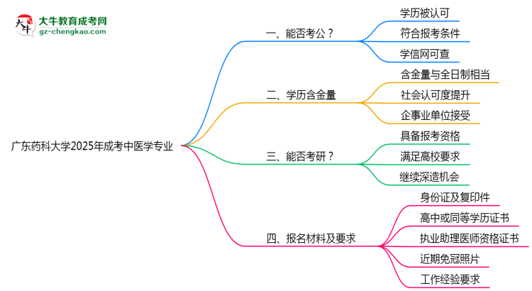 廣東藥科大學(xué)2025年成考中醫(yī)學(xué)專業(yè)學(xué)歷能考公嗎？思維導(dǎo)圖