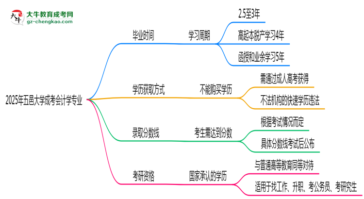 五邑大學(xué)成考會(huì)計(jì)學(xué)專業(yè)需多久完成并拿證?(2025年新)思維導(dǎo)圖