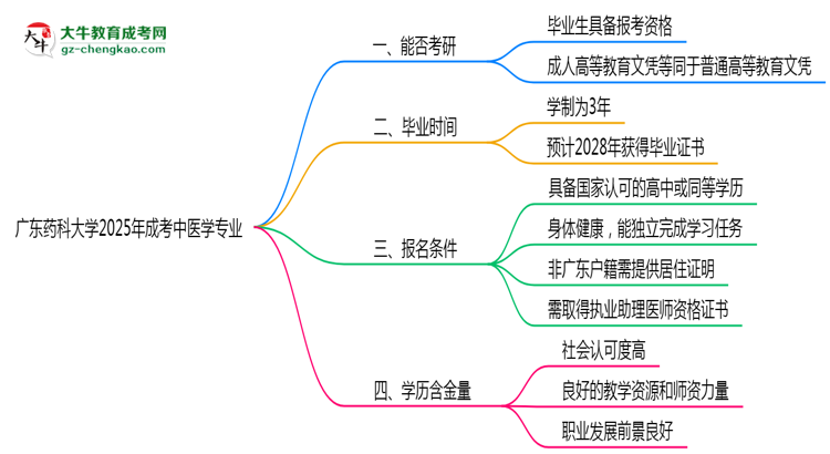 廣東藥科大學(xué)2025年成考中醫(yī)學(xué)專業(yè)能考研究生嗎?思維導(dǎo)圖