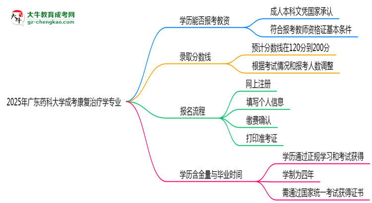 2025年廣東藥科大學(xué)成考康復(fù)治療學(xué)專業(yè)學(xué)歷能報(bào)考教資嗎？思維導(dǎo)圖