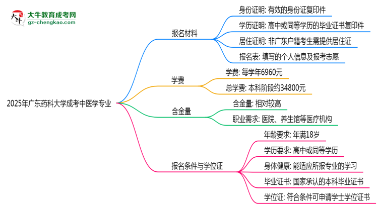 2025年廣東藥科大學(xué)成考中醫(yī)學(xué)專業(yè)報(bào)名材料需要什么？思維導(dǎo)圖
