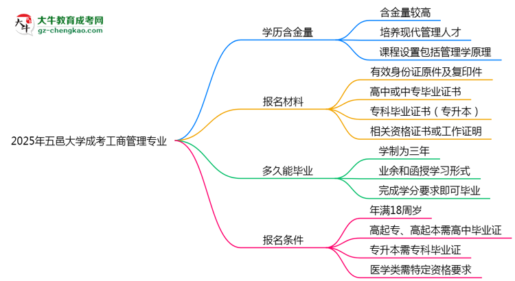2025年五邑大學(xué)成考工商管理專業(yè)學(xué)歷的含金量怎么樣？思維導(dǎo)圖