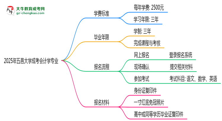 2025年五邑大學(xué)成考會計學(xué)專業(yè)最新學(xué)費標(biāo)準(zhǔn)多少思維導(dǎo)圖