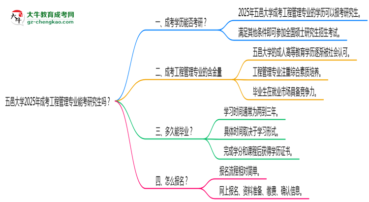 五邑大學2025年成考工程管理專業(yè)能考研究生嗎？思維導圖