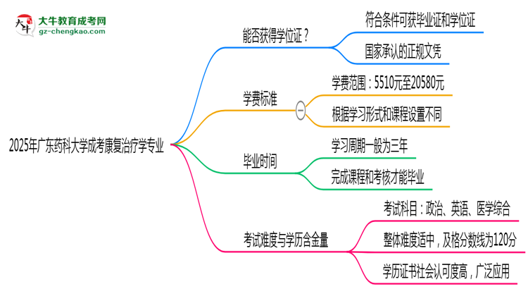 2025年廣東藥科大學(xué)成考康復(fù)治療學(xué)專業(yè)能拿學(xué)位證嗎？思維導(dǎo)圖